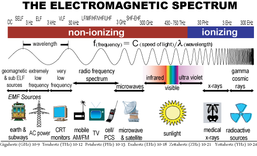 WaveBlock EMF Radiation Protection EMF Vs Ionizing