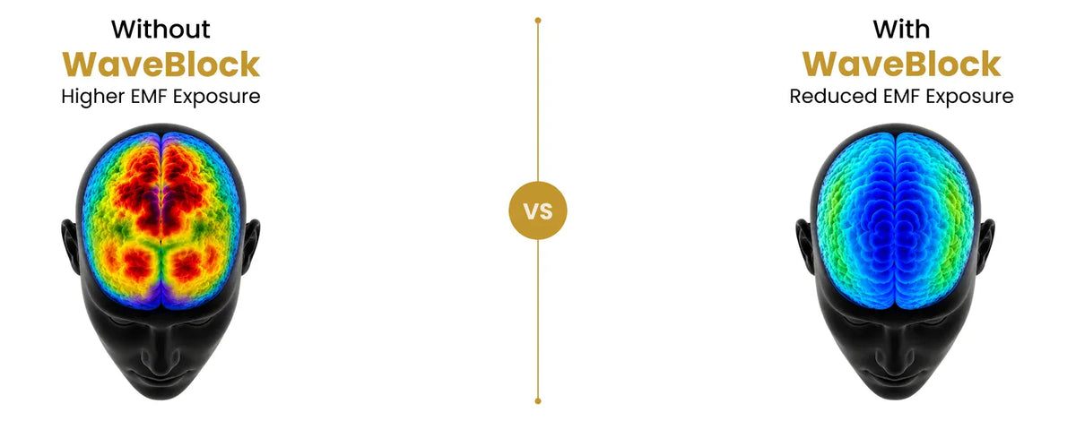 Illustration comparing higher EMF exposure without WaveBlock and reduced EMF exposure with WaveBlock
